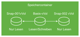 Die Abbildung zeigt ein virtuelles Basis-Volume und zwei virtuelle Snapshot-Volumes. Die virtuellen Snapshot-Volumes sind schreibgeschützt.