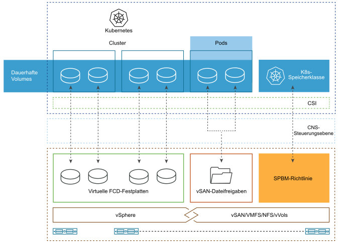 CNS verwendet FCDs, vSAN-Dateifreigaben und Speicherrichtlinien zum Erstellen persistenter Volumes.