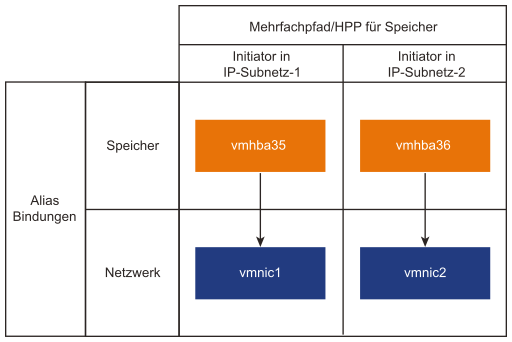 Diese Grafik zeigt die Port-Bindung für den NVMe over TCP-Adapter.