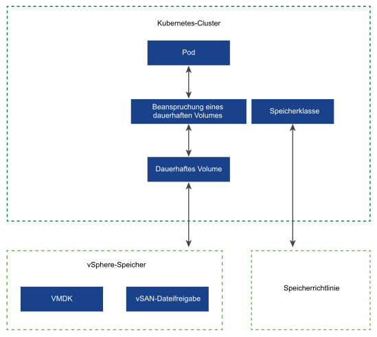 Komponenten der Cloud Native Storage-Umgebung.