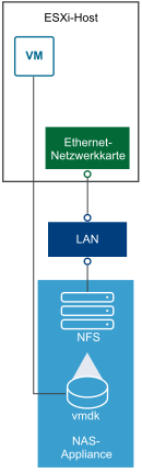 Der Host stellt über einen regulären Netzwerkadapter eine Verbindung zu dem NFS-Server her, auf dem die virtuellen Festplattendateien gespeichert sind.
