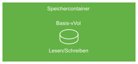 Das virtuelle Basis-Volume verbleibt nach dem Löschen von virtuellen Snapshot-Volumes. Das Basisvolume verfügt über Lese-Schreibberechtigung und stellt den aktuellen Zustand der VM dar.