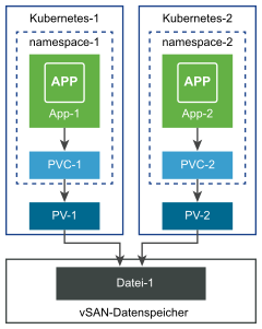 Zwei PVCs werden zum Bereitstellen eines Datei-Volume für zwei Anwendungen verwendet.