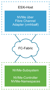Die Abbildung zeigt einen NVMe over Fibre Channel-Speicheradapter, der über Fibre-Channel-Fabric mit dem NVMe-Speicher verbunden ist.