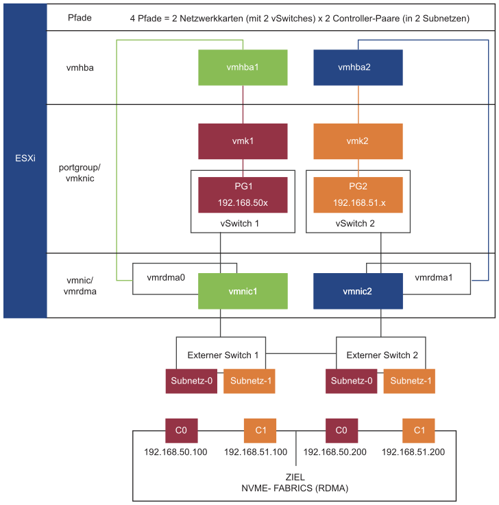 Diese Grafik zeigt zwei vSphere-Standard-Switches und zwei Uplinks, die Hochverfügbarkeit ermöglichen.