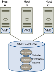 Die Abbildung zeigt einen einzelnen VMFS-Datenspeicher, auf den mehrere Server zugreifen.