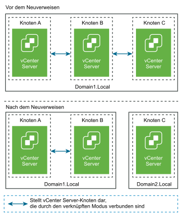 Die vCenter Server-Knoten vor und nach dem Neuverweisen von einer Domäne auf eine neue Domäne ohne Replizierungspartner.