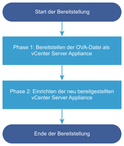 Bereitstellungs-Workflow, der aus zwei Phasen besteht