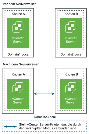 Die vCenter Server-Knoten vor und nach dem Neuverweisen von einer Domäne auf eine bestehende Domäne.