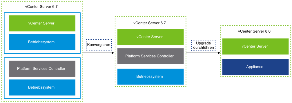 vCenter Server 6.7 mit externem Platform Services Controller vor und nach dem Upgrade