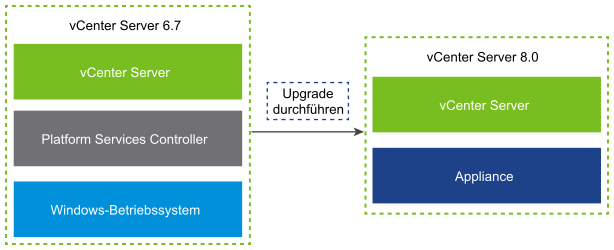 vCenter Server 6.7 mit eingebettetem Platform Services Controller vor und nach dem Upgrade