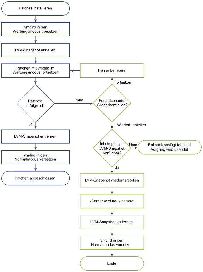 Workflow für die Patch-Installation, der die automatische Erstellung eines LVM-Snapshots mit der Wiederherstellungsoption anzeigt.