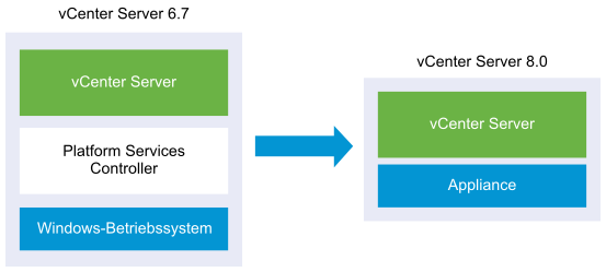 vCenter Server 6.7 mit eingebettetem Platform Services Controller vor und nach der Migration