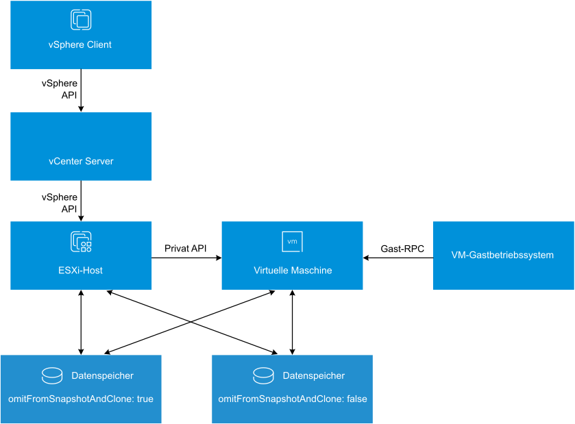 Architekturdiagramm der DataSets-Funktion