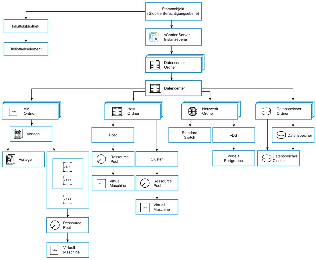 Die Vererbung von Berechtigungen in der vSphere-Bestandslistenhierarchie wird wie folgt dargestellt