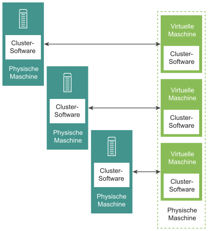 Die Tabelle zeigt Clustering physischer und virtueller Maschinen