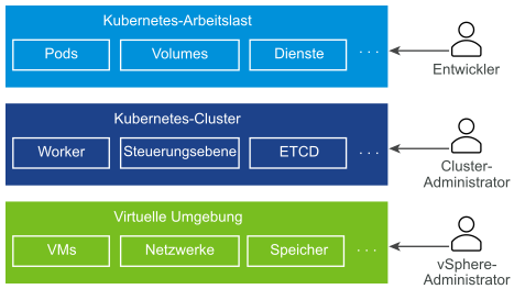 Ein Stack mit 3 Ebenen – Kubernetes-Arbeitslast, Kubernetes-Cluster, virtuelle Umgebung. Sie werden anhand von drei Rollen verwaltet – Entwickler, Clusteradministrator, vSphere-Administrator.