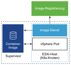 Image-Dienst ruft ein Container-Image aus der Image-Registrierung ab und wandelt es in eine virtuelle Image-Festplatte um, die vom vSphere Pod gemountet wird.