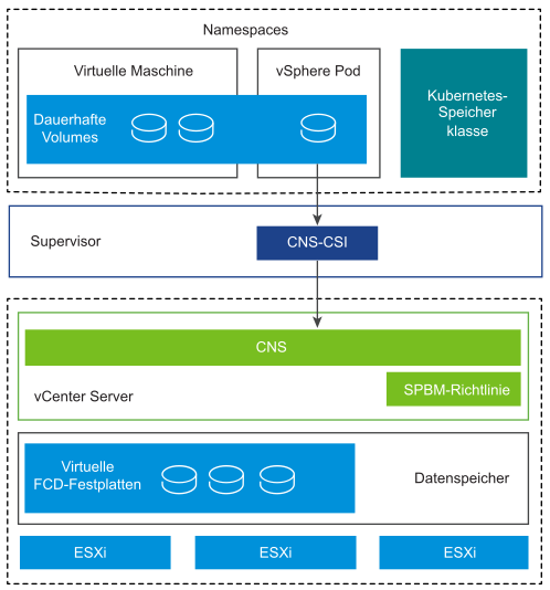 CNS wird als vCenter Server-Komponente und CNS-CSI als Supervisor-Komponente angezeigt. Beide interagieren zum Erstellen dauerhafter Volumes und zur Unterstützung von FCDs.