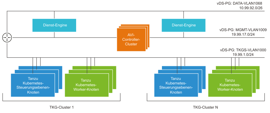 Diagramm für Supervisor mit vSphere-Netzwerk und NSX Advanced Load Balancer. Dienst-Engines verfügen über Schnittstellen zu Verwaltungs- und Datennetzwerken.