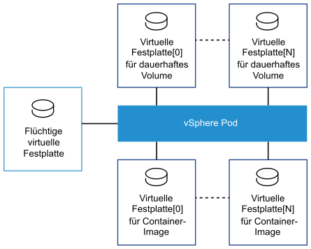 Ein vSphere Pod mountet drei Typen virtueller Festplatten: virtuelle Festplatten für dauerhafte Volumes, virtuelle Festplatten des Container-Images und flüchtige virtuelle Festplatten.