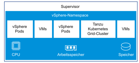 Die Diagramme zeigen einen vSphere-Namespace, der in einem Supervisor ausgeführt wird und vSphere-Pods, VMs und TKG-Cluster innerhalb des Namespace.
