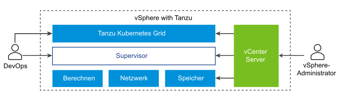 Architektur mit dem Tanzu Kubernetes Grid oben, dem Supervisor in der Mitte und ESXi, Netzwerk sowie Speicher unten. Diese werden vom vCenter Server verwaltet.