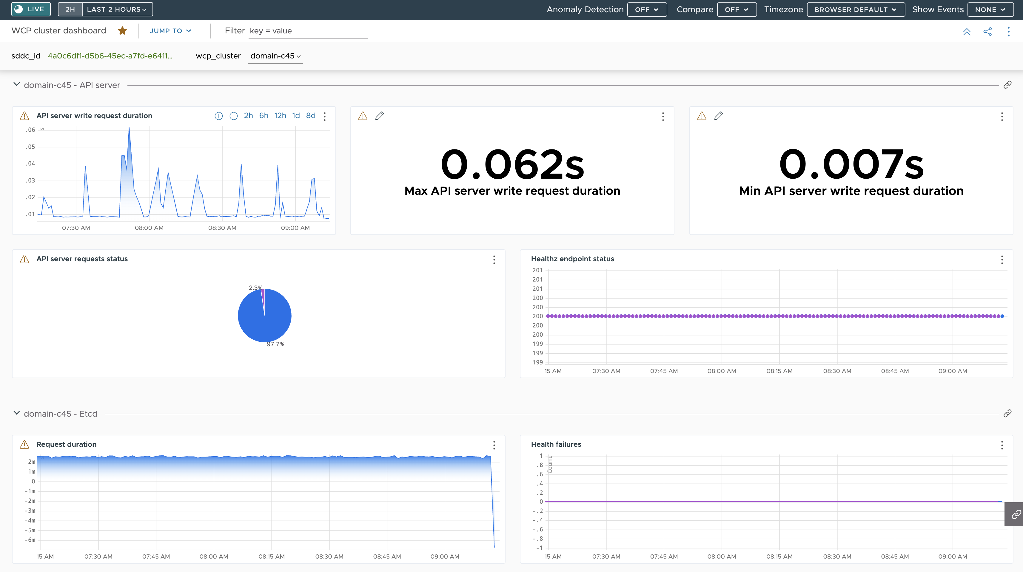 API-Server und etcd-Übersichten in Wavefront