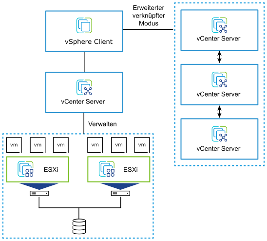 Diagramm mit VMware vSphere, das die Beziehung zwischen ESXi Hosts, vCenter Server, virtuellen Maschinen und vSphere Client darstellt