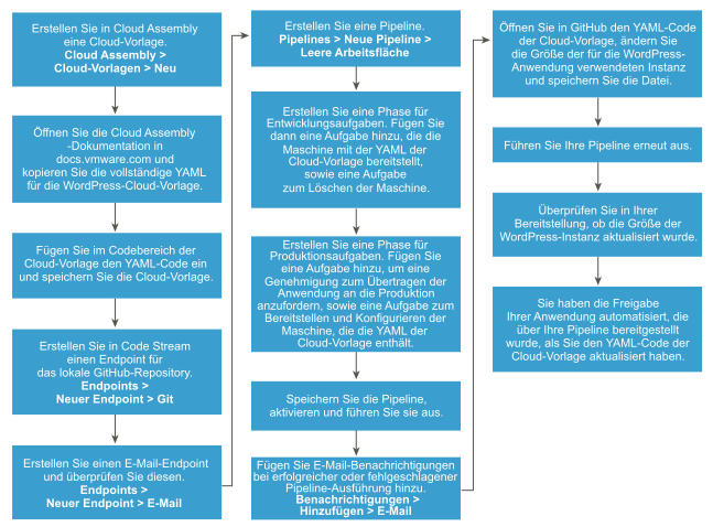 Der Workflow hilft Ihnen beim Navigieren durch den Vorgang, der die Freigabe einer Anwendung automatisiert, die Sie von einer YAML-Cloud-Vorlage bereitstellen.