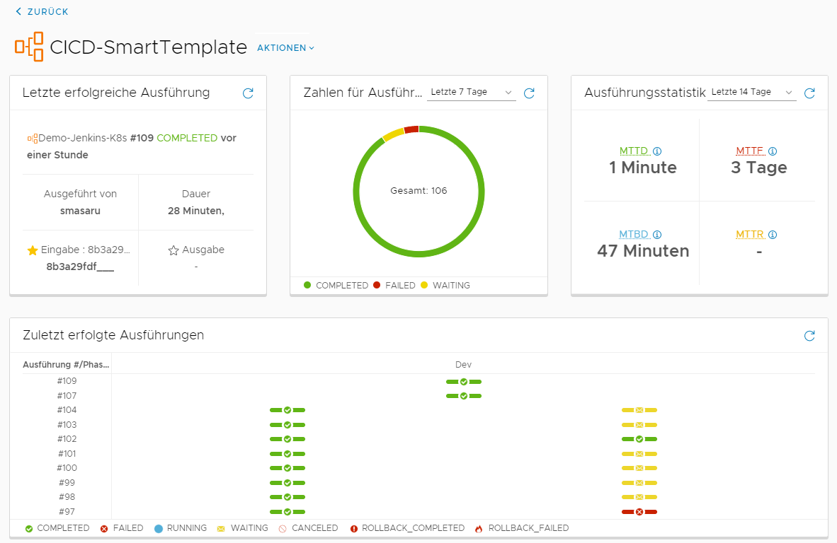 Line-Dashboards können viele Details zu den Pipeline-Ausführungen anzeigen, z. B. wie oft die Pipeline ausgeführt wurde, Details zu erfolgreichen Änderungen, die wichtigsten fehlgeschlagenen Phasen und Aufgaben und mehr.