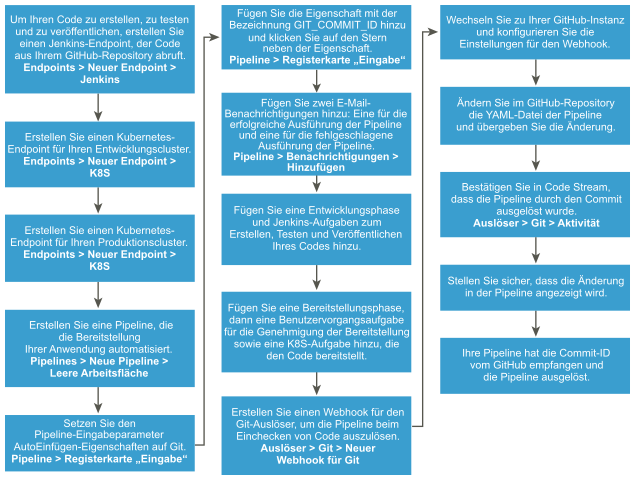 Der Workflow hilft Ihnen, durch den Prozess zu navigieren, der eine Anwendung für einen Kubernetes-Cluster freigibt.