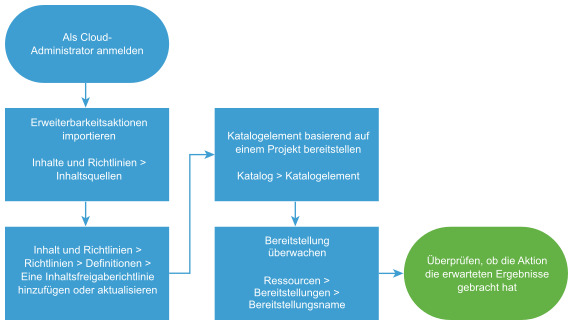 Workflow-Diagramm zum Einrichten von Erweiterbarkeitsaktionen
