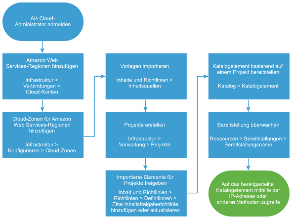 Workflow-Diagramm zum Importieren und Bereitstellen von CloudFormation-Vorlagen.