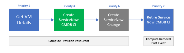 Die vier Erweiterbarkeitsaktionsskripts weisen unterschiedliche Prioritätsebenen auf. Die höchste Prioritätsstufe wird für die Erweiterbarkeitsaktionsskripts „VM-Details abrufen“ und „ServiceNow-CMDB-Konfigurationselement zurückziehen“ angegeben.