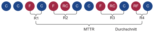 Diagramm mit den verstrichenen Zeiten für FEHLGESCHLAGEN bis ABGESCHLOSSEN FÜR die Wiederherstellung (R) und wie die mittlere Zeit bis zur Wiederherstellung (MTTR) gemittelt wird.