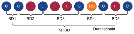 Diagramm mit der zwischen Bereitstellungen (BD) verstrichenen Zeit und wie die Mittlere Zeit zwischen Bereitstellungen (MTBD) gemittelt wird.