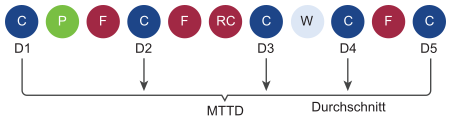 Diagramm mit Bereitstellungspunkten (D) und wie die Mittlere Zeit bis zur Bereitstellung (MTTD) gemittelt wird.