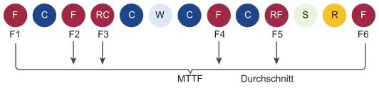 Diagramm mit Fehlerpunkten (F) und wie die Mittlere Zeit bis zum Ausfall (MTTF) gemittelt wird.