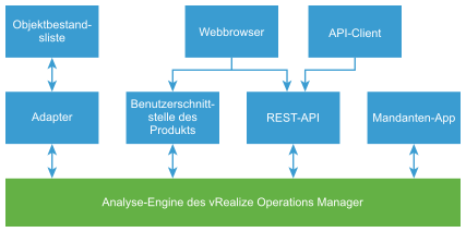 Einfache vRealize Operations-Architektur