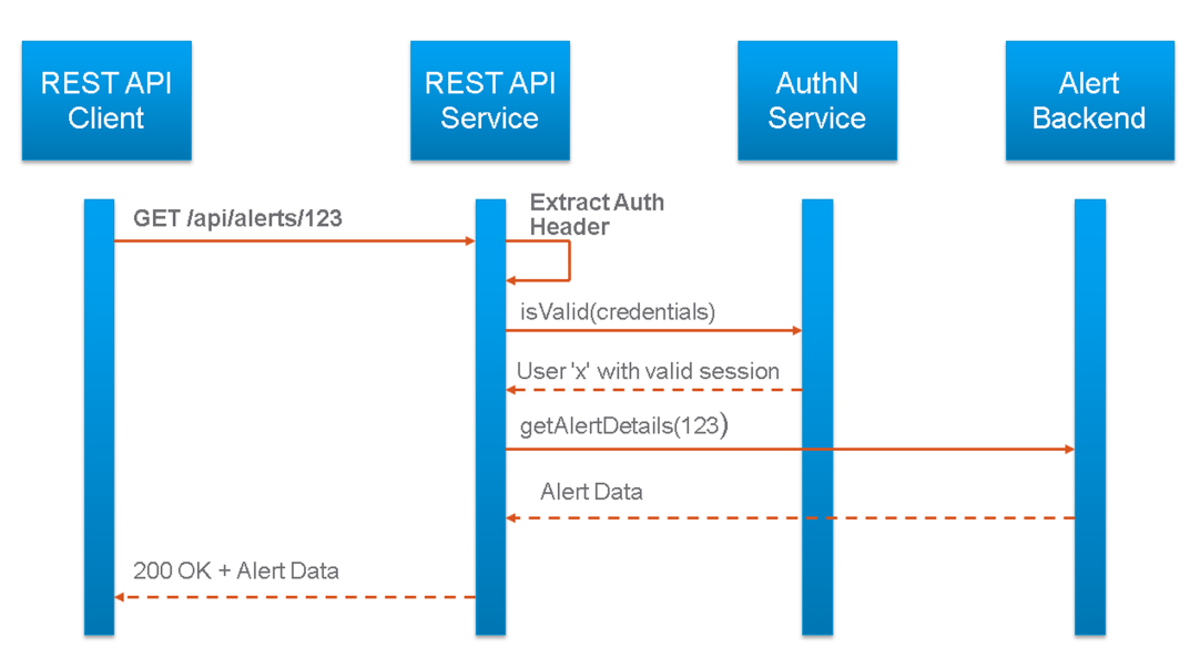 Ein Blockdiagramm, das den Zugriff auf geschützte Endpoints mit gültigen Anmeldedaten zeigt.