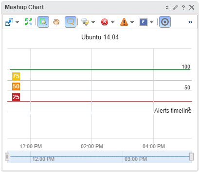 Screenshot des Widgets, das das Systemzustandsdiagramm und die Warnzeitachse anzeigt, die verschiedene Aspekte des Verhaltens von Ubuntu 14.04 anzeigen.