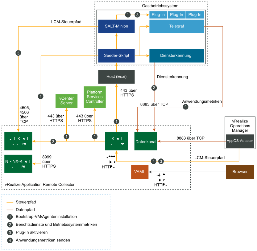 Grafik der Portinformationen und der Kommunikation mit vRealize Operations, vCenter Server und den Endpoints.