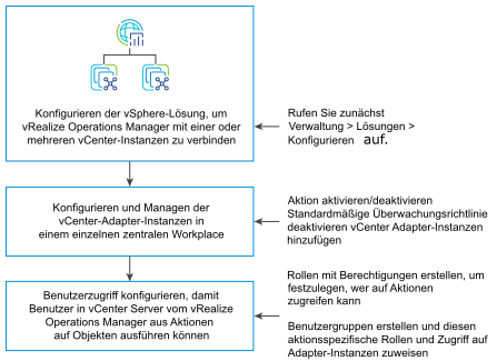 vSphere-Lösungen konfigurieren