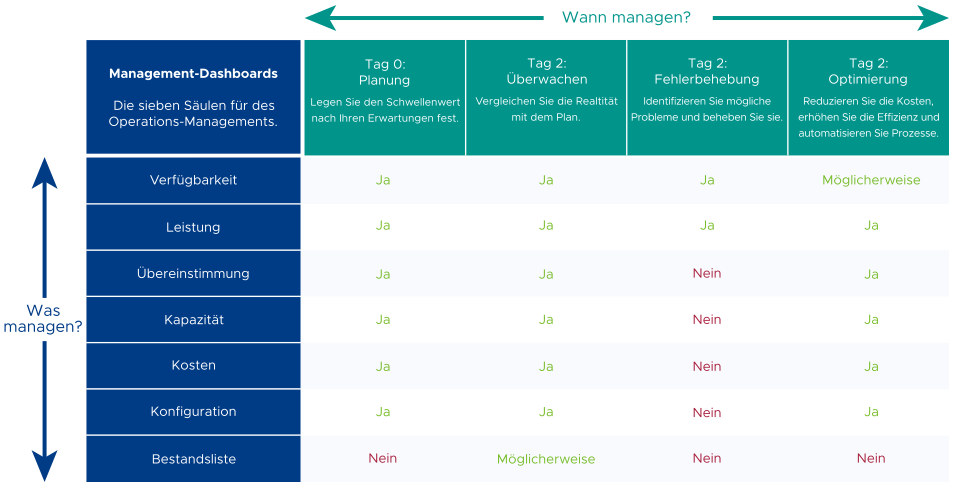 Screenshot beschreibt die sieben Säulen des Operations Managements und den Managementprozess.