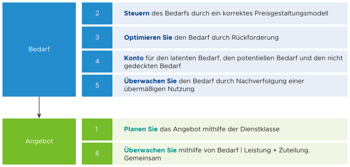 Prinzipien von Bedarf und Angebot.