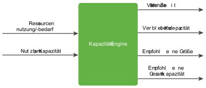 Kapazitäts-Engine