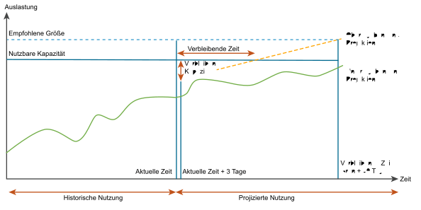 Kapazitätsberechnungen für konservative Risikostufe