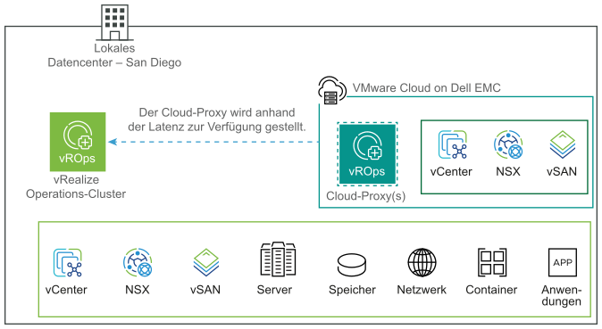 Bild zeigt die Erfassung von Daten durch den im San Diego-Datencenter bereitgestellten lokalen vRealize Operations-Cluster grafisch an. Daten werden aus VMware Cloud on Dell EMC mithilfe eines Cloud-Proxys erfasst.