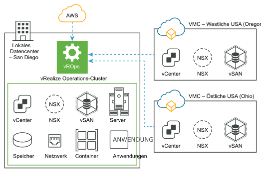 Lokale Instanz von vRealize Operations beim Erfassen von Daten in VMware Cloud und AWS ohne Remote-Datenerfassung